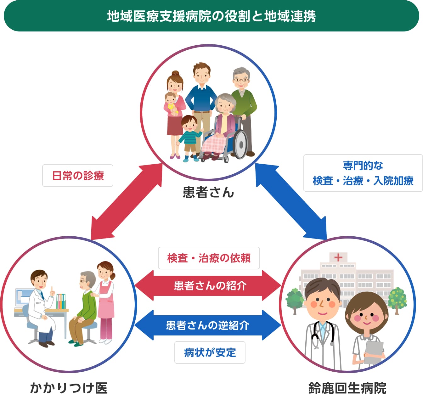 地域医療支援病院の役割と地域連携