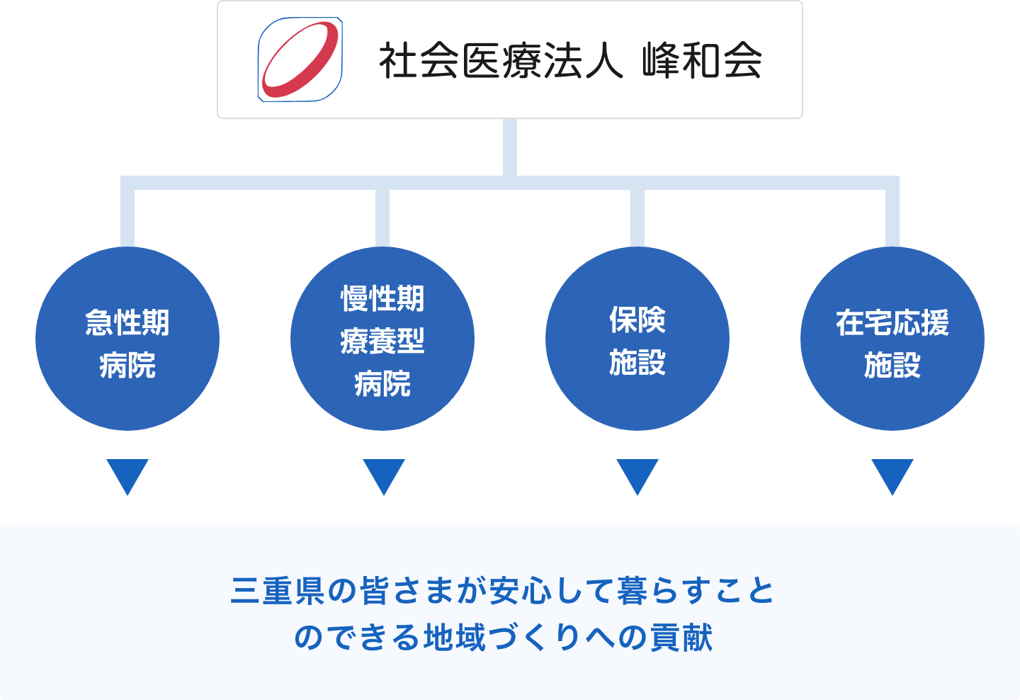 社会医療法人 峰和会について